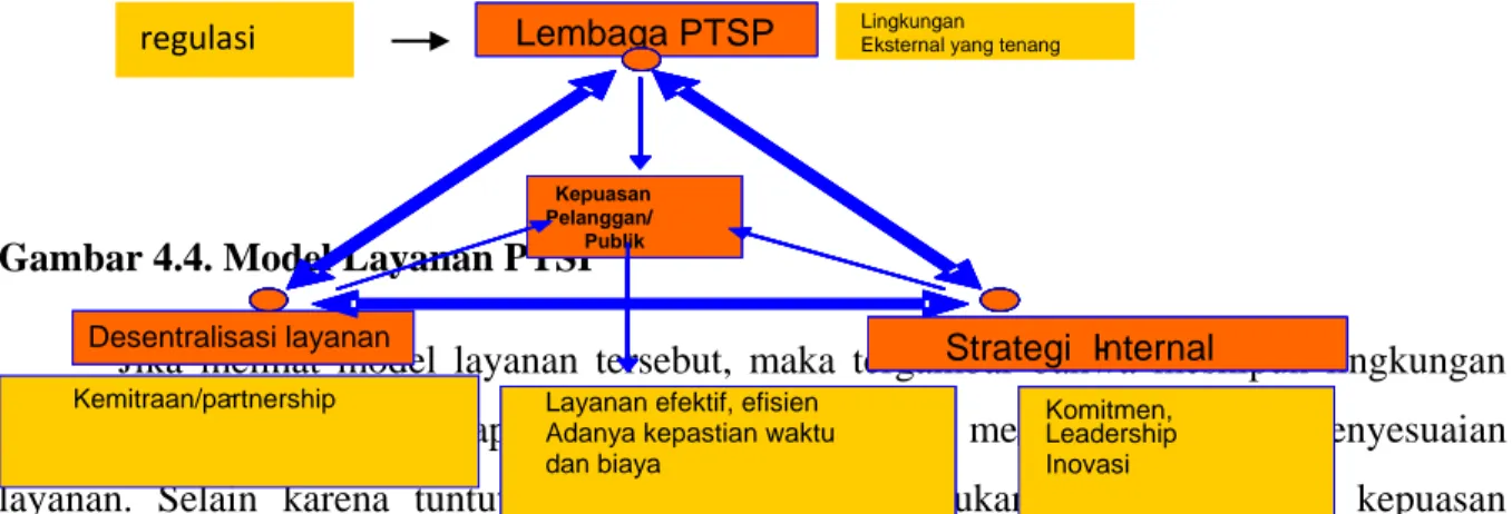 Gambar 4.4. Model Layanan PTSP   