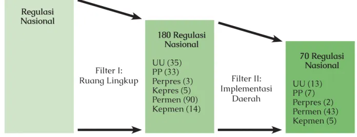 Gambar 4.1 Bagan Filterisasi Pemetaan Regulasi