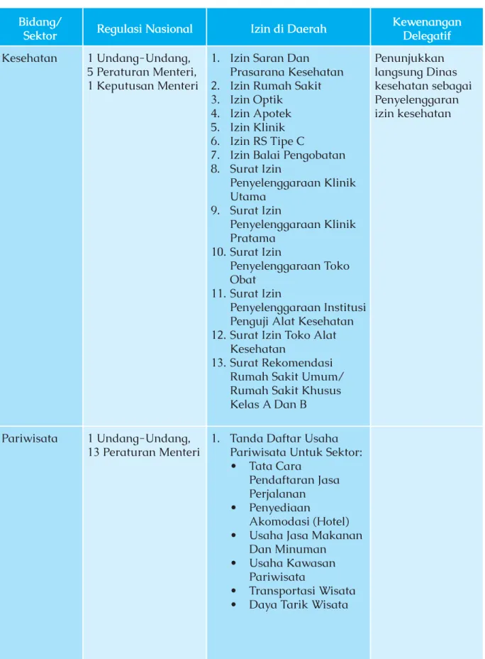 Tabel 4.6 Dampak Regulasi Nasional Terhadap Izin di Daerah