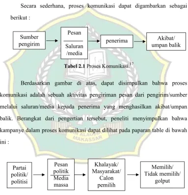 Tabel 2.1 Proses Komunikasi.17 