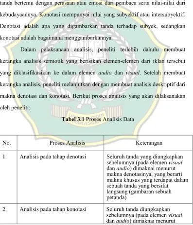 Tabel 3.1 Proses Analisis Data 