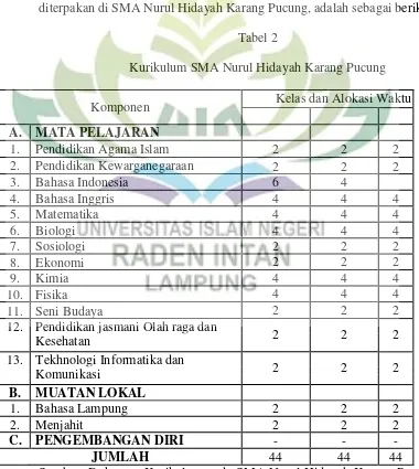 Tabel 2 Kurikulum SMA Nurul Hidayah Karang Pucung 