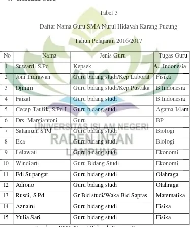 Tabel 3 Daftar Nama Guru SMA Nurul Hidayah Karang Pucung 
