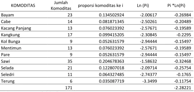 Tabel 2. Sebaran Indeks Keragaman (Metode Shannon) Komoditas  dilokasi penelitian 
