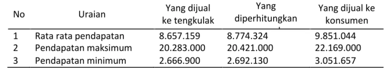 Tabel 1. Pendapatan usaha pembenihan ikan gurami dalam akuarium di daerah  penelitian tahun 2013