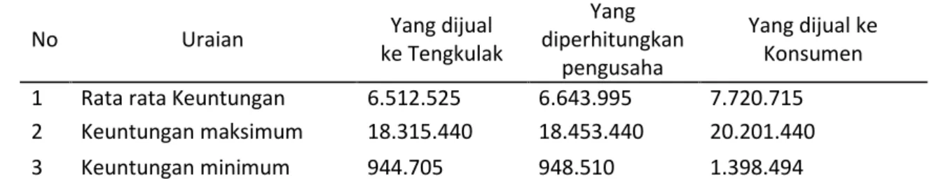 Tabel 2. Keuntungan usaha pembenihan ikan gurami dalam akuarium di daerah  penelitian tahun 2013