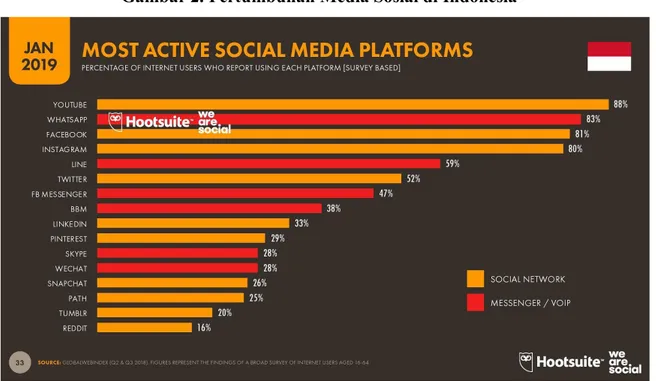 Gambar 2. Pertumbuhan Media Sosial di Indonesia 