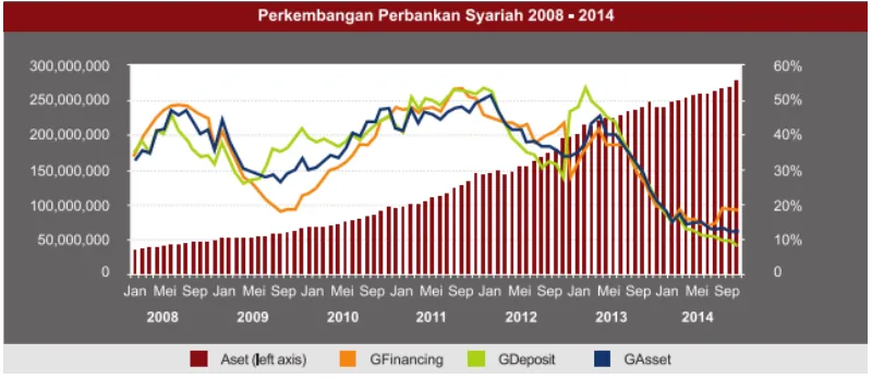 Gambar 1. Grafik Perkembangan Perbankan Syariah 2008-2014 