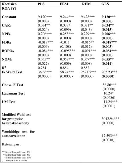 Tabel. 1 Hasil Ekonometrika 