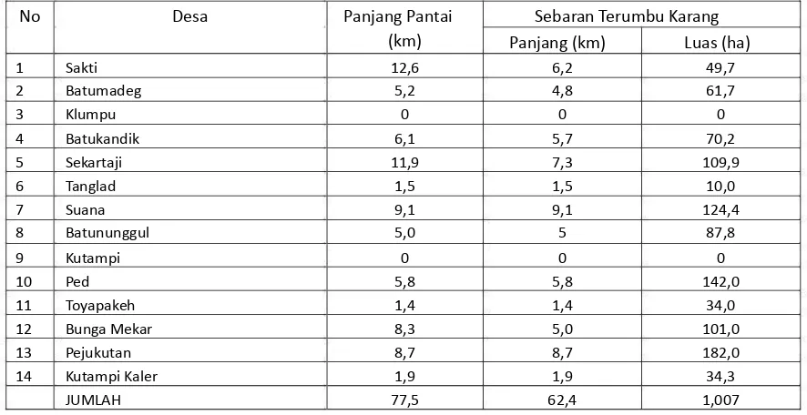 Tabel 3. Sebaran Panjang Pantai dan Luas Terumbu Karang di  Nusa Penida 