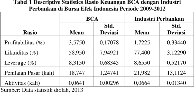 Tabel 1 Descriptive Statistics Rasio Keuangan BCA dengan Industri Perbankan di Bursa Efek Indonesia Periode 2009-2012 