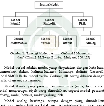 Gambar 1.  Tipologi Model menurut Gerhard J. Hanneman 