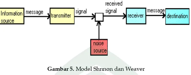 Gambar 5. Model Shnnon dan Weaver 