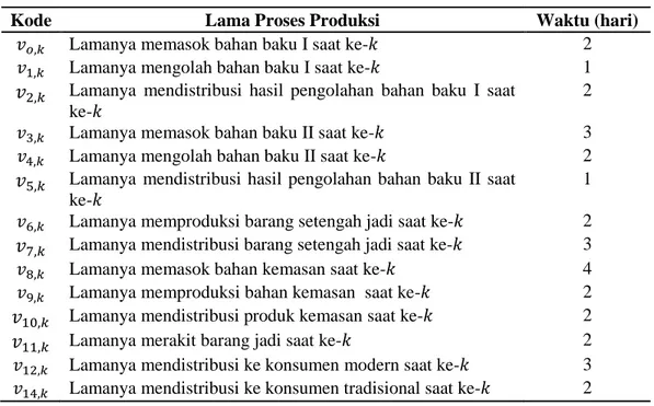 Tabel 2. Daftar Proses Sistem Produksi 