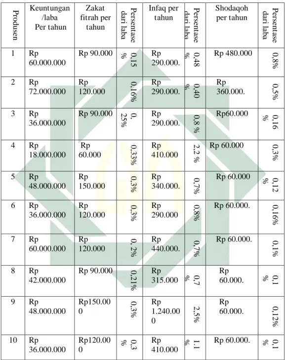 Tabel 3.7 Keuntungan, zakat, infaq, shodaqoh   Produsen pada kampung pia Kejapanan dalam 1 tahun 