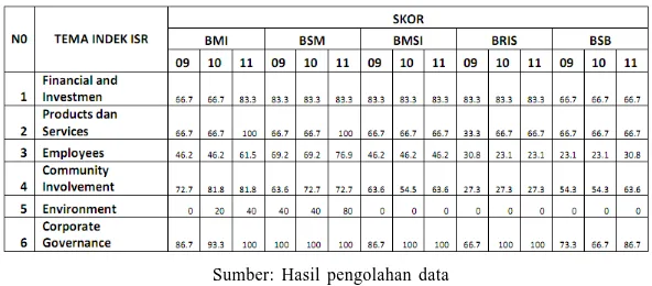 Tabel 2. Tingkat Pengungkapan Kinerja Sosial BUS Tahun 2009-2011