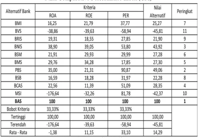 Tabel 4.5.2  Comparative Performance Index