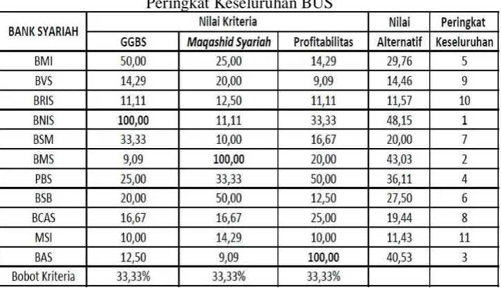 Tabel 4.6.2 Peringkat Keseluruhan BUS 