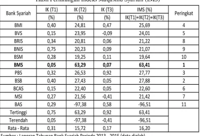 Tabel 4.4 Indeks Maqashid Syariah 