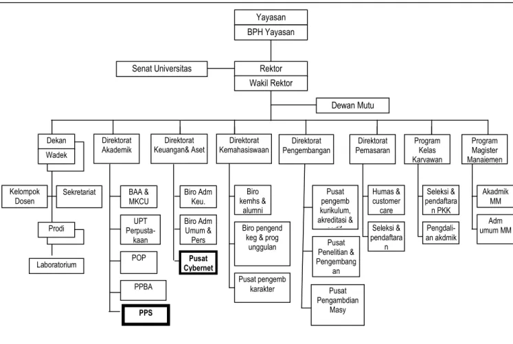 Gambar 1. Struktur Organisasi Universitas XYZ saat ini.