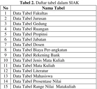 Tabel 2. Daftar tabel dalam SIAK 