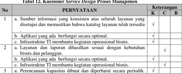 Tabel 12. Kuesioner Service Design Proses Manajemen 