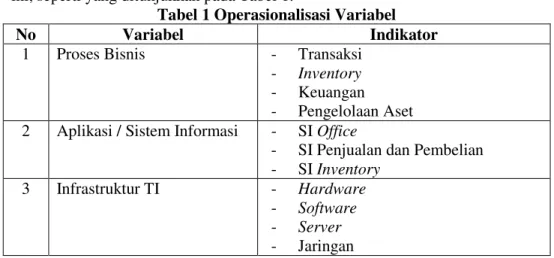 Tabel 1 Operasionalisasi Variabel 