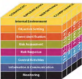 Gambar 2.3 ‘Enterprise Risk Management – Integrated Framework’ 