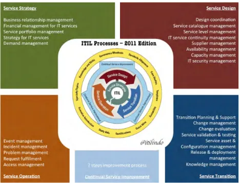 Gambar 2.4 Siklus Layanan ITIL  