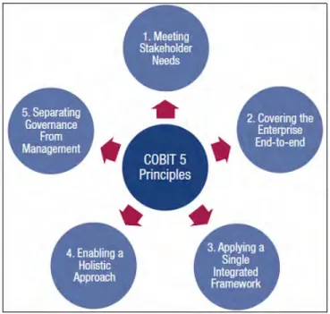 Gambar 2.6 Lima prinsip dalam COBIT 5 