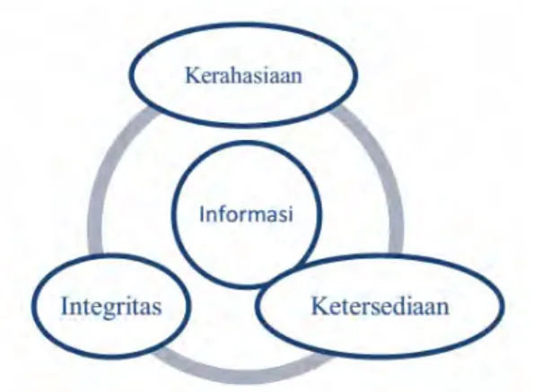 Gambar 2.8 Elemen - elemen keamanan informasi  (Sumber: Sarno dan Iffano, 2009) 