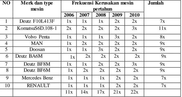 Tabel    1.2  :  Frekuensi  Kerusakan  Mesin  PLTD  pada  PT. PLN (Persero) Ranting  Pangkalan  Kerinci  Tahun  2006-2010 