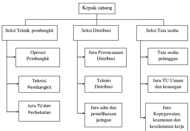 Gambar  IV.1 : Struktur  Organisasi  PT.  PLN (Persero) Ranting  Pangkalan  Kerinci 