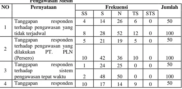 Tabel  V.5  :  Rekapitulasi  Tanggapan  Responden  Terhadap  Variabel  Sistem  Pengawasan Mesin 