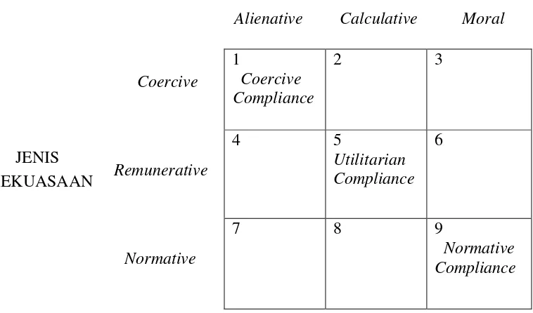 Gambar 2.1. Hubungan Kerelaan (Compliance RelationshipsDiadaptasi dari McPherson, R.B, Crowson, R.L, & Pitner, N.J
