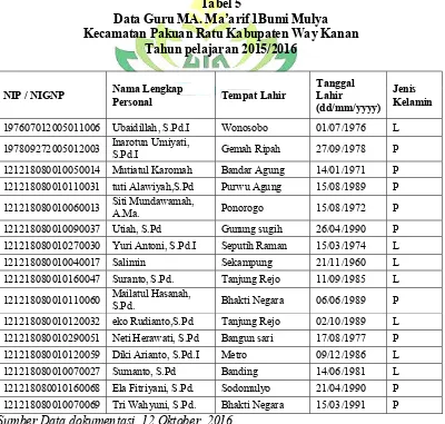 Tabel 5 Data Guru MA. Ma’arif 1Bumi Mulya 