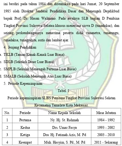 Tabel. 1 Periode kepemimpinan SLBN Pembina Tingkat Provinsi Sulawesi Selatan 