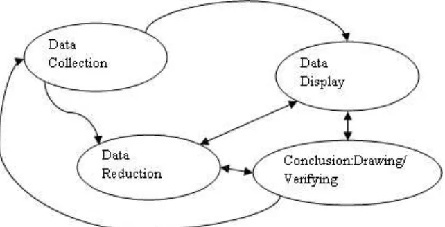 Gambar 3.1 Proses Analsis Data dalam Penelitian Kualitatif   
