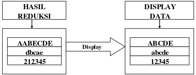 Gambar 3.4. Ilustrasi Display Data dalam Penelitian Kualitatif 