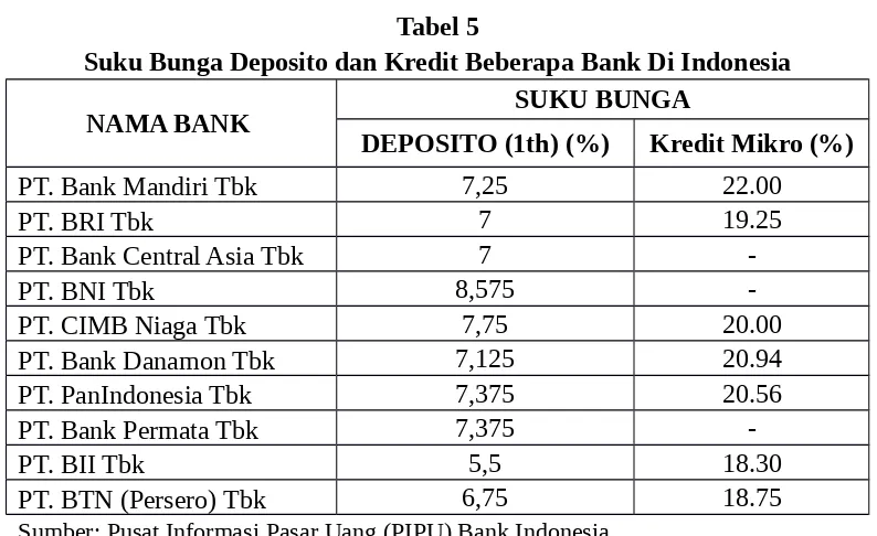 Tabel 5Suku Bunga Deposito dan Kredit Beberapa Bank Di Indonesia