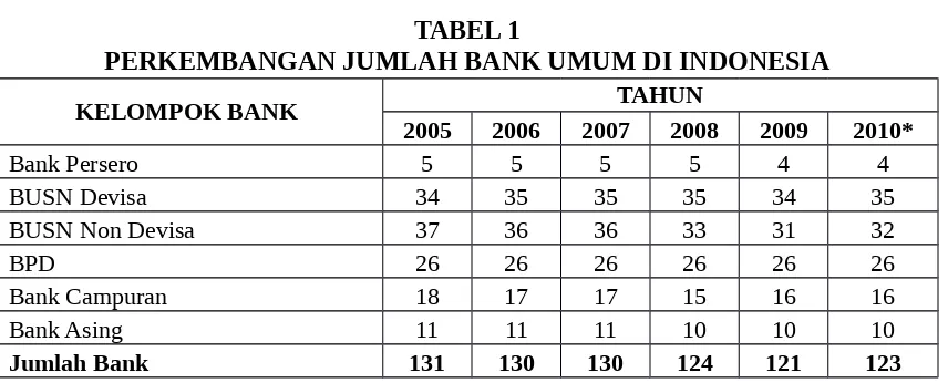TABEL 1PERKEMBANGAN JUMLAH BANK UMUM DI INDONESIA