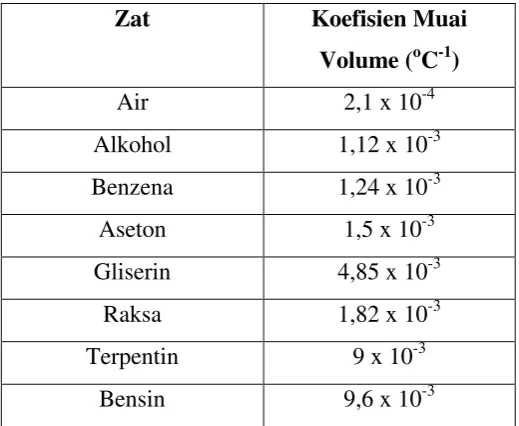 Tabel 3.1 Koefisien Muai Volume 