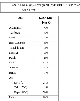 Tabel 4.1 Kalor jenis berbagai zat (pada suhu 20oC dan tekanan  