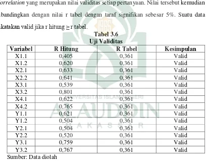 Tabel 3.6 Uji Validitas 