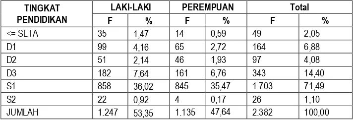 Tabel 4    Jenis Kelamin dan Tingkat Pendidikan Guru SLTP di Jawa Timur Tahun 2006 