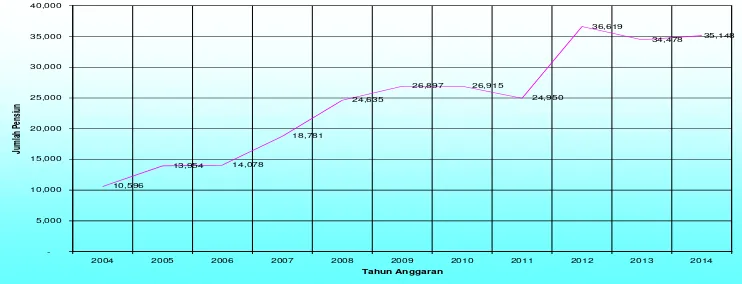Gambar 1  Grafik Jumlah Guru Pensiun di Jawa Timurdari Tahun 2004 sam-pai 2014 