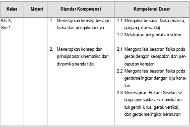 Tabel 2 Standard Kompetensi dan Kompetensi Dasar IPA 