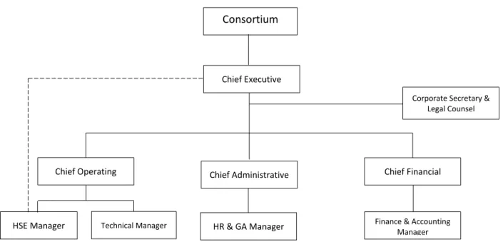 Gambar II.1 Struktur Organisasi Sarulla Operations Ltd.  Sumber : data diolah oleh penulis 