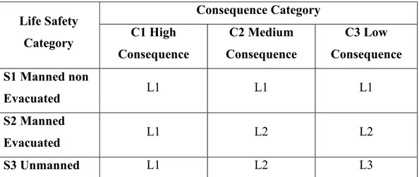 Tabel 2.1. Kriteria Exposure Level (ISO 19902)  Life Safety  Category  Consequence Category C1 High  Consequence  C2 Medium  Consequence  C3 Low  Consequence  S1 Manned non  Evacuated  L1  L1  L1  S2 Manned  Evacuated  L1  L2  L2  S3 Unmanned  L1  L2  L3  