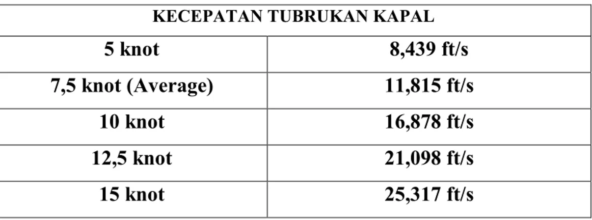Tabel 4.2 Variasi Kecepatan Tubrukan Kapal  KECEPATAN TUBRUKAN KAPAL 